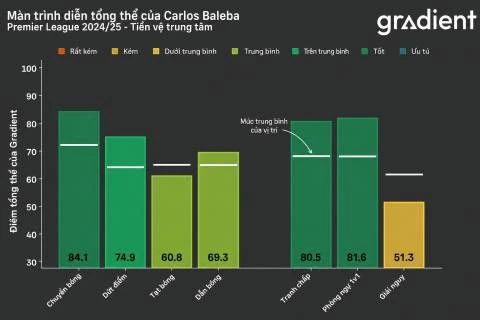 MU có nhất thiết phải mua thêm Carlos Baleba hay không? MU có nhất thiết phải mua thêm Carlos Baleba hay không?