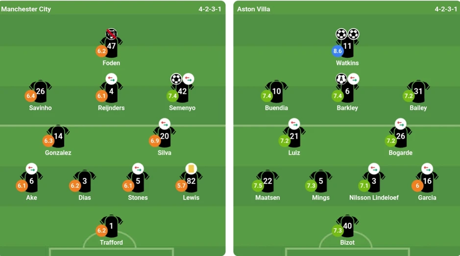 Ngược dòng Man City, Aston Villa phá hỏng ngày chia tay Guardiola Ngược dòng Man City, Aston Villa phá hỏng ngày chia tay Guardiola