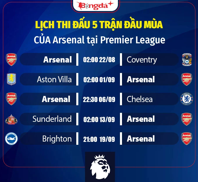 Nhận định Arsenal Ngoại hạng Anh mùa giải mới 2026/27: Pháo thủ đủ sức giữ ngai vàng