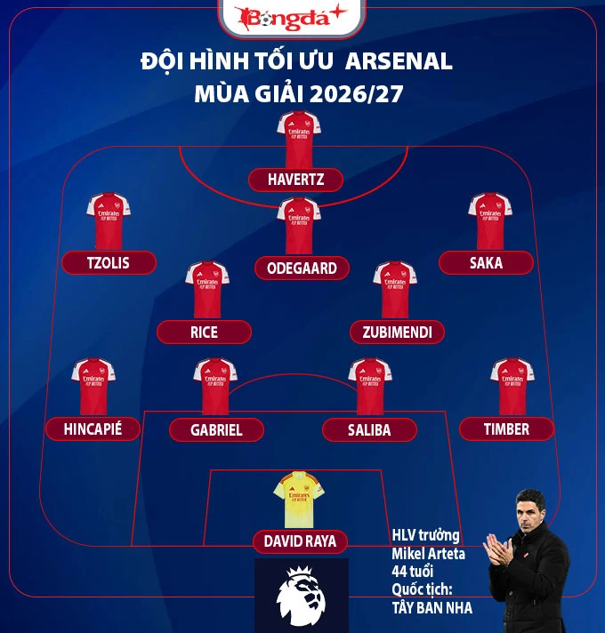 Nhận định Arsenal Ngoại hạng Anh mùa giải mới 2026/27: Pháo thủ đủ sức giữ ngai vàng