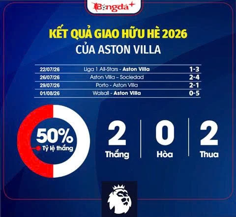 Nhận định Aston Villa Ngoại hạng Anh mùa giải mới 2026/27: Khó vào Top 4 Nhận định Aston Villa Ngoại hạng Anh mùa giải mới 2026/27: Khó vào Top 4