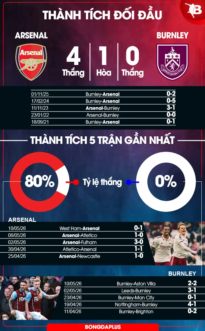 Nhận định bóng đá Arsenal vs Burnley, 02h00 ngày 19/5: Thẳng tiến tới ngôi vương Nhận định bóng đá Arsenal vs Burnley, 02h00 ngày 19/5: Thẳng tiến tới ngôi vương