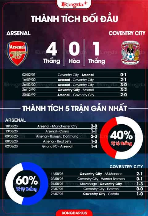 Nhận định bóng đá Arsenal vs Coventry City, 02h00 ngày 22/8: Arsenal mở màn suôn sẻ