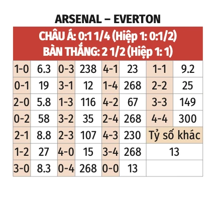 Nhận định bóng đá Arsenal vs Everton, 0h30 ngày 15/3: Khuất phục kẻ cứng đầu Nhận định bóng đá Arsenal vs Everton, 0h30 ngày 15/3: Khuất phục kẻ cứng đầu