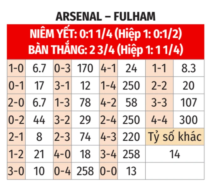 Nhận định bóng đá Arsenal vs Fulham, 23h30 ngày 2/5: Một mũi tên trúng hai đích Nhận định bóng đá Arsenal vs Fulham, 23h30 ngày 2/5: Một mũi tên trúng hai đích