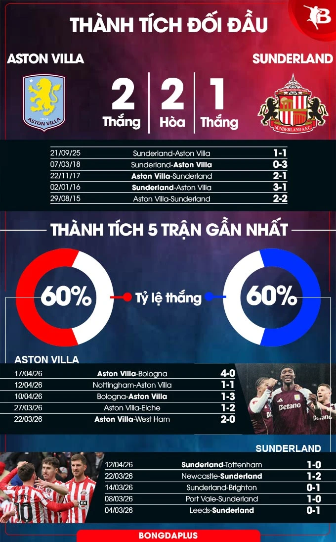 Nhận định bóng đá Aston Villa vs Sunderland, 20h00 ngày 19/4: 'Diệt mèo' giữ Top 4 Nhận định bóng đá Aston Villa vs Sunderland, 20h00 ngày 19/4: 'Diệt mèo' giữ Top 4