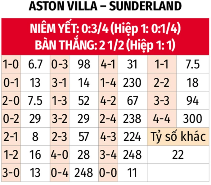 Nhận định bóng đá Aston Villa vs Sunderland, 20h00 ngày 19/4: 'Diệt mèo' giữ Top 4 Nhận định bóng đá Aston Villa vs Sunderland, 20h00 ngày 19/4: 'Diệt mèo' giữ Top 4