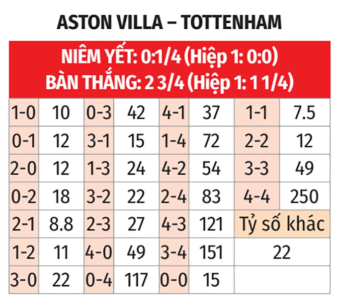 Nhận định bóng đá Aston Villa vs Tottenham, 01h00 ngày 4/5: Gà trống vùng lên