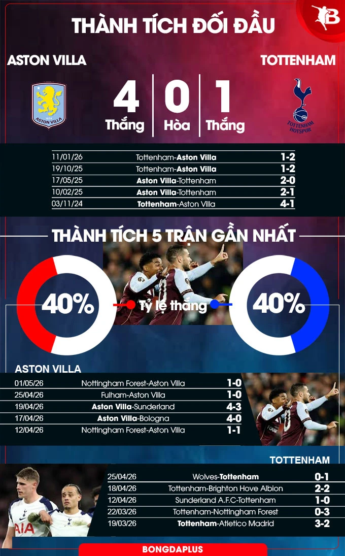 Nhận định bóng đá Aston Villa vs Tottenham, 01h00 ngày 4/5: Gà trống vùng lên
