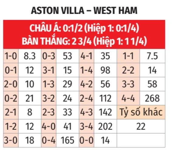 Nhận định bóng đá Aston Villa vs West Ham, 21h15 ngày 22/3: Vị khách khó chiều!