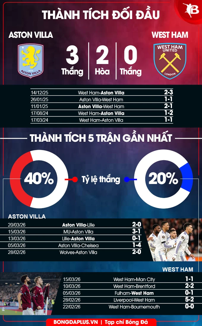 Nhận định bóng đá Aston Villa vs West Ham, 21h15 ngày 22/3: Vị khách khó chiều!
