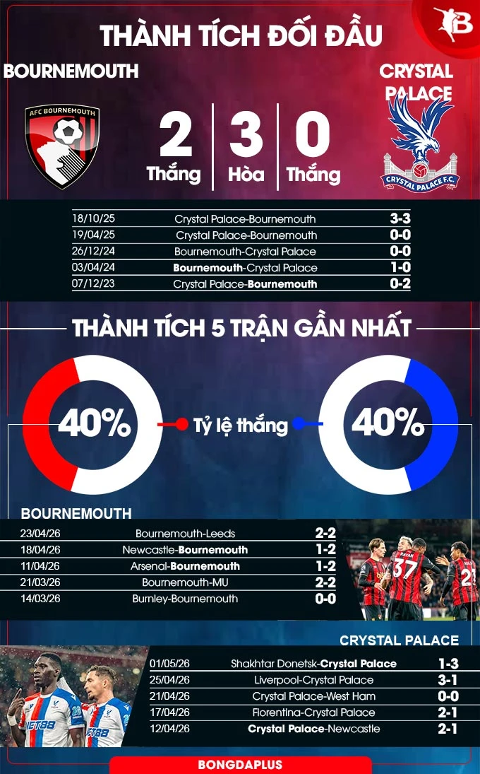 Nhận định bóng đá Bournemouth vs Crystal Palace, 20h00 ngày 3/5: Giăng bẫy bắt đại bàng Nhận định bóng đá Bournemouth vs Crystal Palace, 20h00 ngày 3/5: Giăng bẫy bắt đại bàng