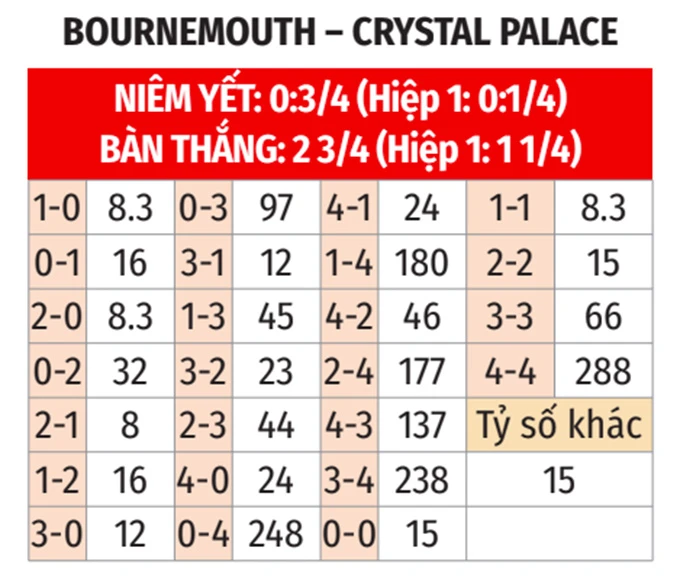 Nhận định bóng đá Bournemouth vs Crystal Palace, 20h00 ngày 3/5: Giăng bẫy bắt đại bàng Nhận định bóng đá Bournemouth vs Crystal Palace, 20h00 ngày 3/5: Giăng bẫy bắt đại bàng