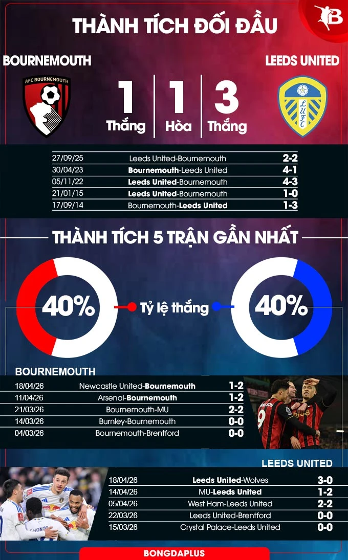 Nhận định bóng đá Bournemouth vs Leeds United, 02h00 ngày 23/4: Bổn cũ soạn lại Nhận định bóng đá Bournemouth vs Leeds United, 02h00 ngày 23/4: Bổn cũ soạn lại