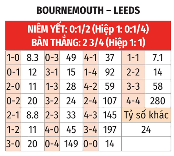 Nhận định bóng đá Bournemouth vs Leeds United, 02h00 ngày 23/4: Bổn cũ soạn lại Nhận định bóng đá Bournemouth vs Leeds United, 02h00 ngày 23/4: Bổn cũ soạn lại