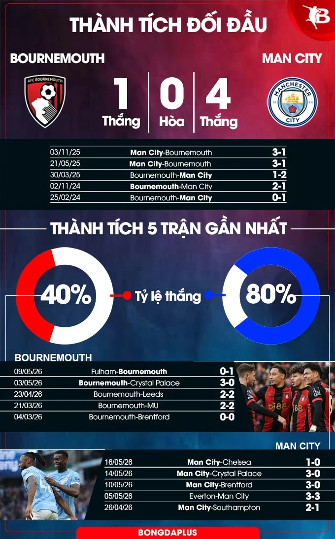 Nhận định bóng đá Bournemouth vs Man City, 01h30 ngày 20/5: Màu xanh hy vọng Nhận định bóng đá Bournemouth vs Man City, 01h30 ngày 20/5: Màu xanh hy vọng