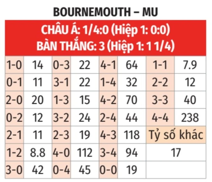 Nhận định bóng đá Bournemouth vs MU, 03h00 ngày 21/3: Ngáng chân Quỷ đỏ Nhận định bóng đá Bournemouth vs MU, 03h00 ngày 21/3: Ngáng chân Quỷ đỏ