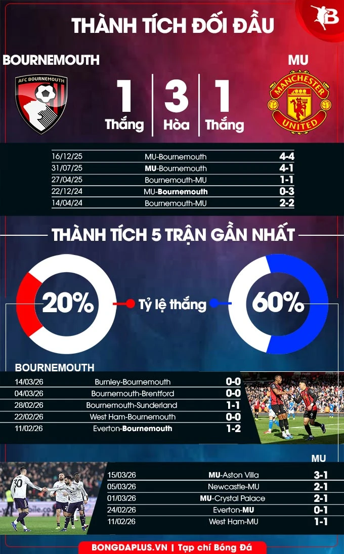 Nhận định bóng đá Bournemouth vs MU, 03h00 ngày 21/3: Ngáng chân Quỷ đỏ Nhận định bóng đá Bournemouth vs MU, 03h00 ngày 21/3: Ngáng chân Quỷ đỏ