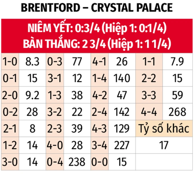 Nhận định bóng đá Brentford vs Crystal Palace, 21h00 ngày 17/5: Giữ sức cho Conference League Nhận định bóng đá Brentford vs Crystal Palace, 21h00 ngày 17/5: Giữ sức cho Conference League