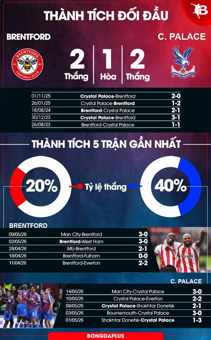 Nhận định bóng đá Brentford vs Crystal Palace, 21h00 ngày 17/5: Giữ sức cho Conference League Nhận định bóng đá Brentford vs Crystal Palace, 21h00 ngày 17/5: Giữ sức cho Conference League
