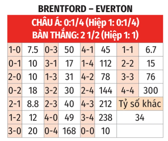 Nhận định bóng đá Brentford vs Everton, 21h00 ngày 11/4: Sân nhà không thiêng Nhận định bóng đá Brentford vs Everton, 21h00 ngày 11/4: Sân nhà không thiêng