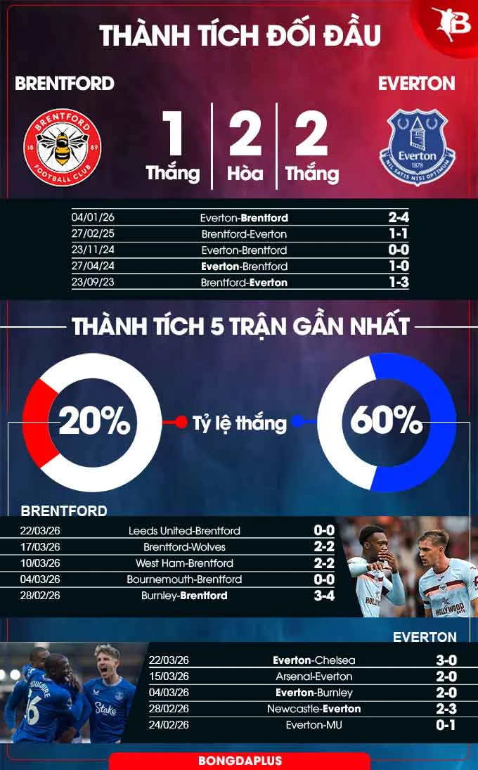 Nhận định bóng đá Brentford vs Everton, 21h00 ngày 11/4: Sân nhà không thiêng Nhận định bóng đá Brentford vs Everton, 21h00 ngày 11/4: Sân nhà không thiêng
