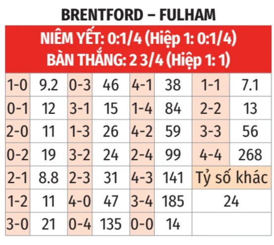 Nhận định bóng đá Brentford vs Fulham, 18h30 ngày 18/4: Tìm lại cảm giác thắng Nhận định bóng đá Brentford vs Fulham, 18h30 ngày 18/4: Tìm lại cảm giác thắng
