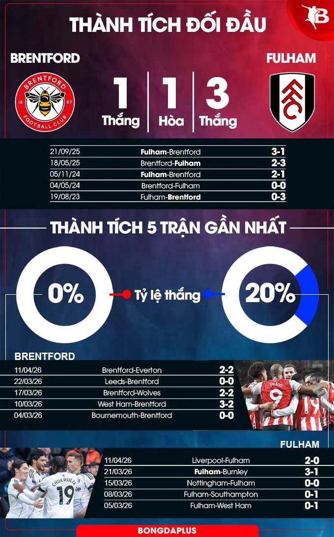 Nhận định bóng đá Brentford vs Fulham, 18h30 ngày 18/4: Tìm lại cảm giác thắng Nhận định bóng đá Brentford vs Fulham, 18h30 ngày 18/4: Tìm lại cảm giác thắng