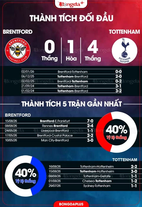 Nhận định bóng đá Brentford vs Tottenham, 23h30 ngày 22/8: Diện mạo mới của Gà trống Nhận định bóng đá Brentford vs Tottenham, 23h30 ngày 22/8: Diện mạo mới của Gà trống