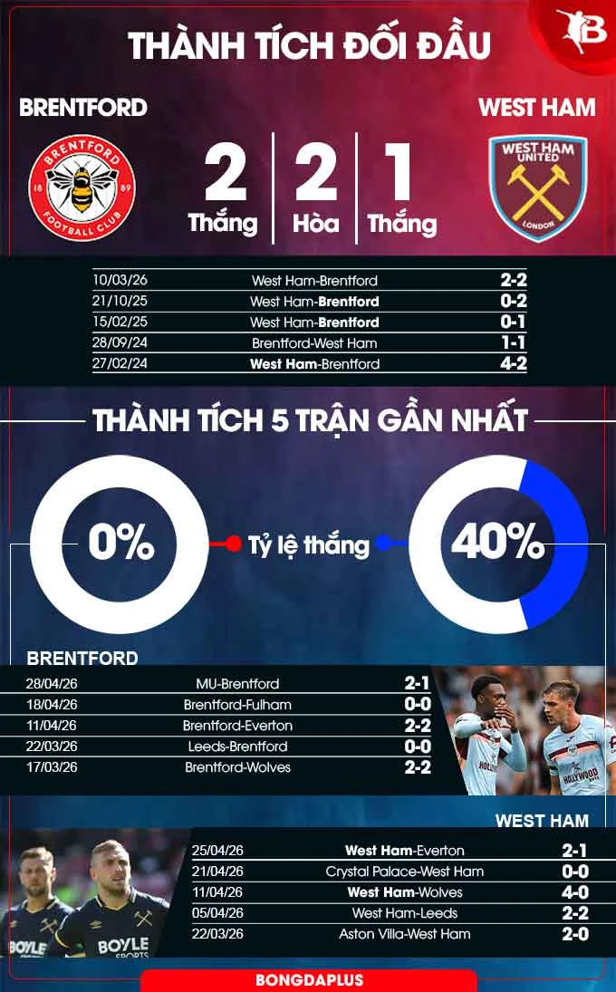 Nhận định bóng đá Brentford vs West Ham, 21h00 ngày 2/5: Thắng để trụ hạng Nhận định bóng đá Brentford vs West Ham, 21h00 ngày 2/5: Thắng để trụ hạng