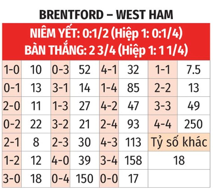 Nhận định bóng đá Brentford vs West Ham, 21h00 ngày 2/5: Thắng để trụ hạng Nhận định bóng đá Brentford vs West Ham, 21h00 ngày 2/5: Thắng để trụ hạng