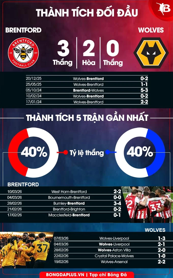 Nhận định bóng đá Brentford vs Wolves, 03h00 ngày 17/3: Ám ảnh xa nhà Nhận định bóng đá Brentford vs Wolves, 03h00 ngày 17/3: Ám ảnh xa nhà