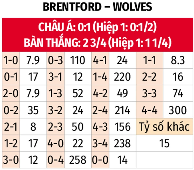 Nhận định bóng đá Brentford vs Wolves, 03h00 ngày 17/3: Ám ảnh xa nhà Nhận định bóng đá Brentford vs Wolves, 03h00 ngày 17/3: Ám ảnh xa nhà