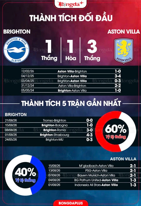 Nhận định bóng đá Brighton vs Aston Villa, 20h00 ngày 23/8: Sức nhàn thắng sức mỏi Nhận định bóng đá Brighton vs Aston Villa, 20h00 ngày 23/8: Sức nhàn thắng sức mỏi