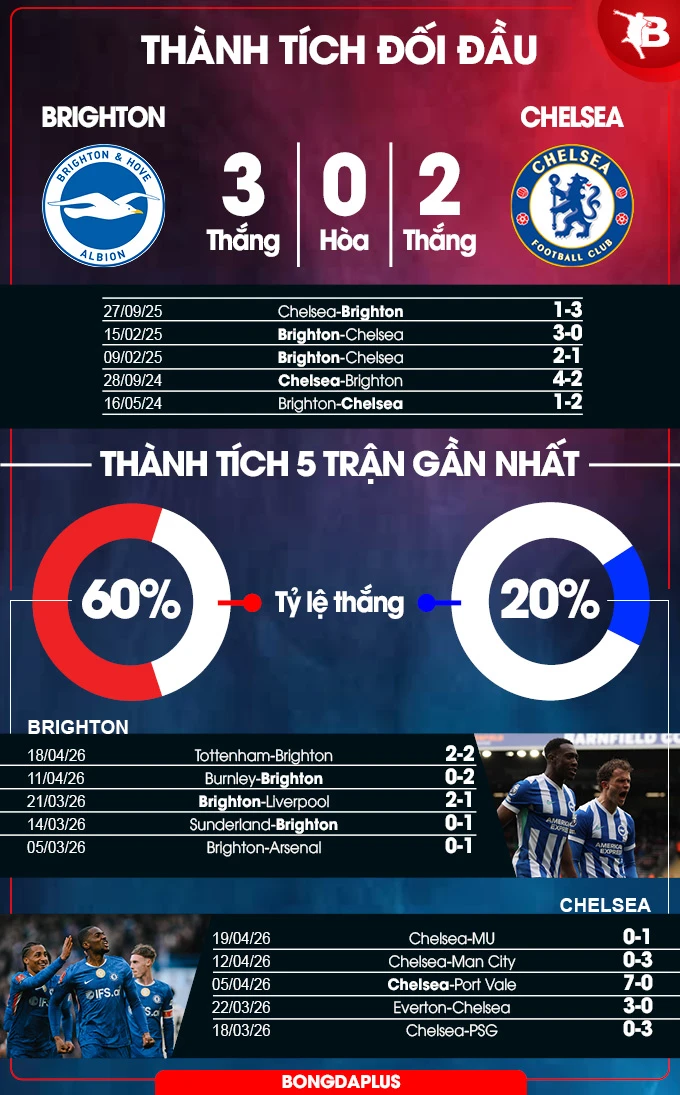 Nhận định bóng đá Brighton vs Chelsea, 02h00 ngày 22/4: Chim mòng biển bay cao