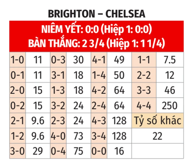 Nhận định bóng đá Brighton vs Chelsea, 02h00 ngày 22/4: Chim mòng biển bay cao