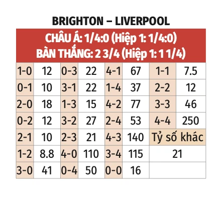 Nhận định bóng đá Brighton vs Liverpool, 19h30 ngày 21/3: Đối thủ khó nhằn Nhận định bóng đá Brighton vs Liverpool, 19h30 ngày 21/3: Đối thủ khó nhằn
