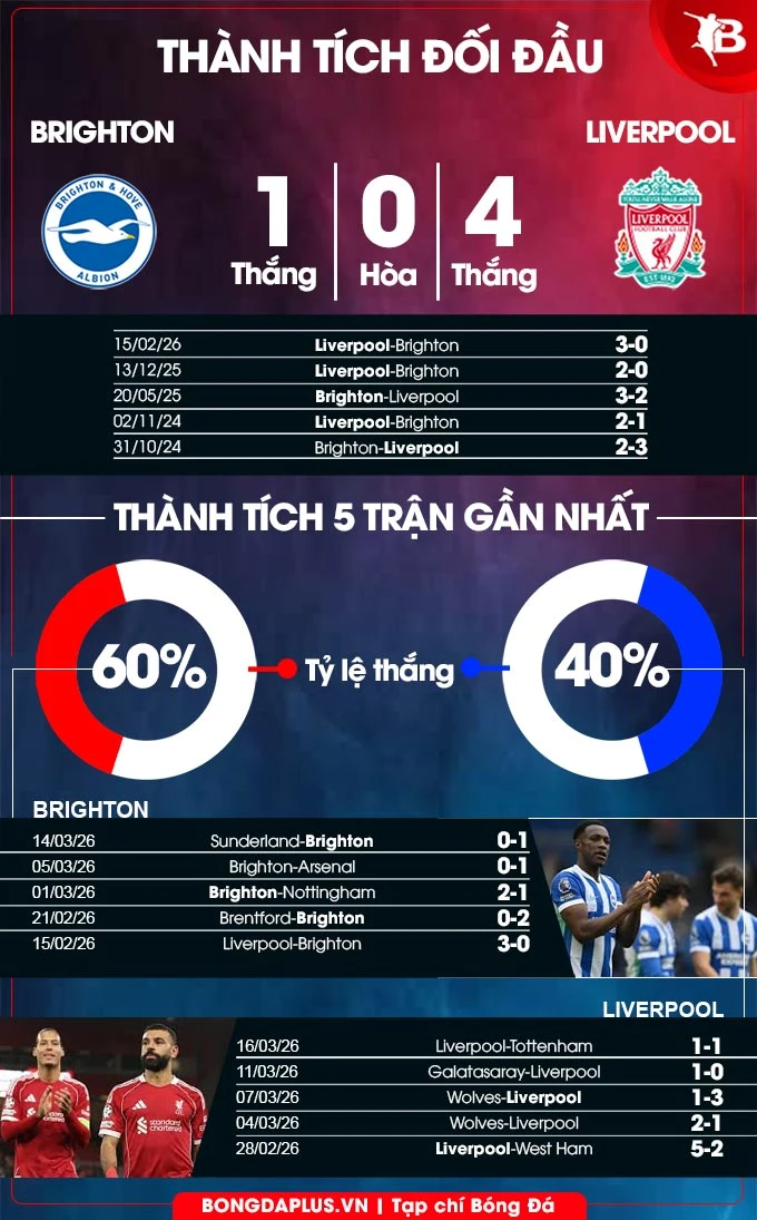 Nhận định bóng đá Brighton vs Liverpool, 19h30 ngày 21/3: Đối thủ khó nhằn Nhận định bóng đá Brighton vs Liverpool, 19h30 ngày 21/3: Đối thủ khó nhằn