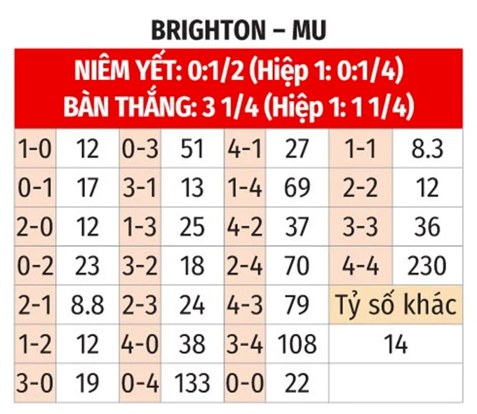 Nhận định bóng đá Brighton vs MU, 22h00 ngày 24/5: Mưa gôn ở AMEX Nhận định bóng đá Brighton vs MU, 22h00 ngày 24/5: Mưa gôn ở AMEX