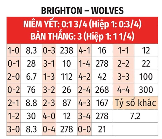 Nhận định bóng đá Brighton vs Wolves, 21h00 ngày 9/5: Xuống hạng rồi, buông thôi Nhận định bóng đá Brighton vs Wolves, 21h00 ngày 9/5: Xuống hạng rồi, buông thôi