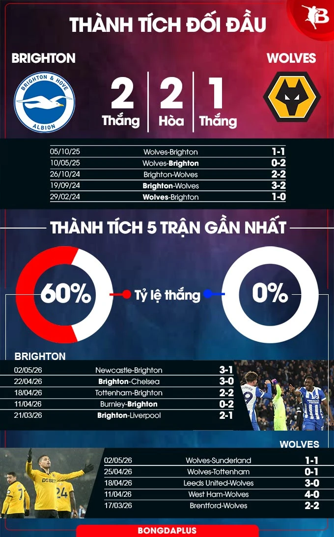 Nhận định bóng đá Brighton vs Wolves, 21h00 ngày 9/5: Xuống hạng rồi, buông thôi Nhận định bóng đá Brighton vs Wolves, 21h00 ngày 9/5: Xuống hạng rồi, buông thôi