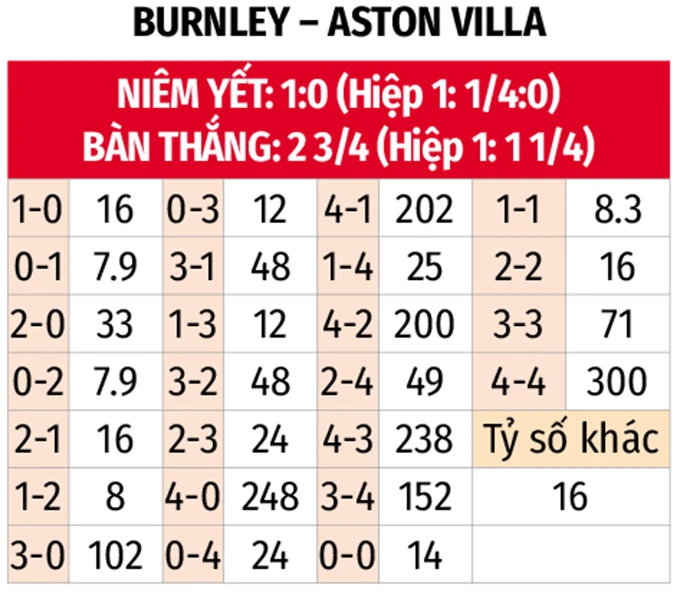 Nhận định bóng đá Burnley vs Aston Villa, 20h00 ngày 10/5: Cảm hứng từ Europa League Nhận định bóng đá Burnley vs Aston Villa, 20h00 ngày 10/5: Cảm hứng từ Europa League
