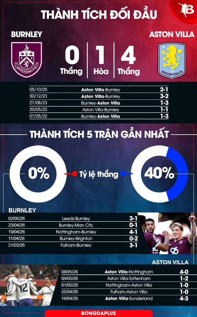 Nhận định bóng đá Burnley vs Aston Villa, 20h00 ngày 10/5: Cảm hứng từ Europa League Nhận định bóng đá Burnley vs Aston Villa, 20h00 ngày 10/5: Cảm hứng từ Europa League