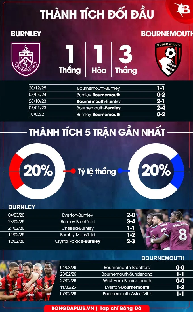 Nhận định bóng đá Burnley vs Bournemouth, 22h00 ngày 14/3: Bắt nạt tí hon! Nhận định bóng đá Burnley vs Bournemouth, 22h00 ngày 14/3: Bắt nạt tí hon!