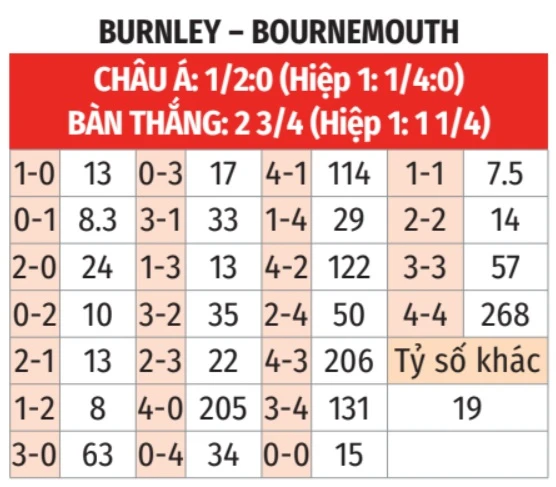 Nhận định bóng đá Burnley vs Bournemouth, 22h00 ngày 14/3: Bắt nạt tí hon! Nhận định bóng đá Burnley vs Bournemouth, 22h00 ngày 14/3: Bắt nạt tí hon!