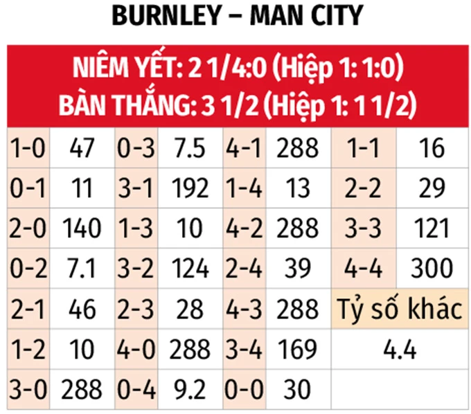 Nhận định bóng đá Burnley vs Man City, 02h00 ngày 23/4: Đại thắng để chiếm đỉnh