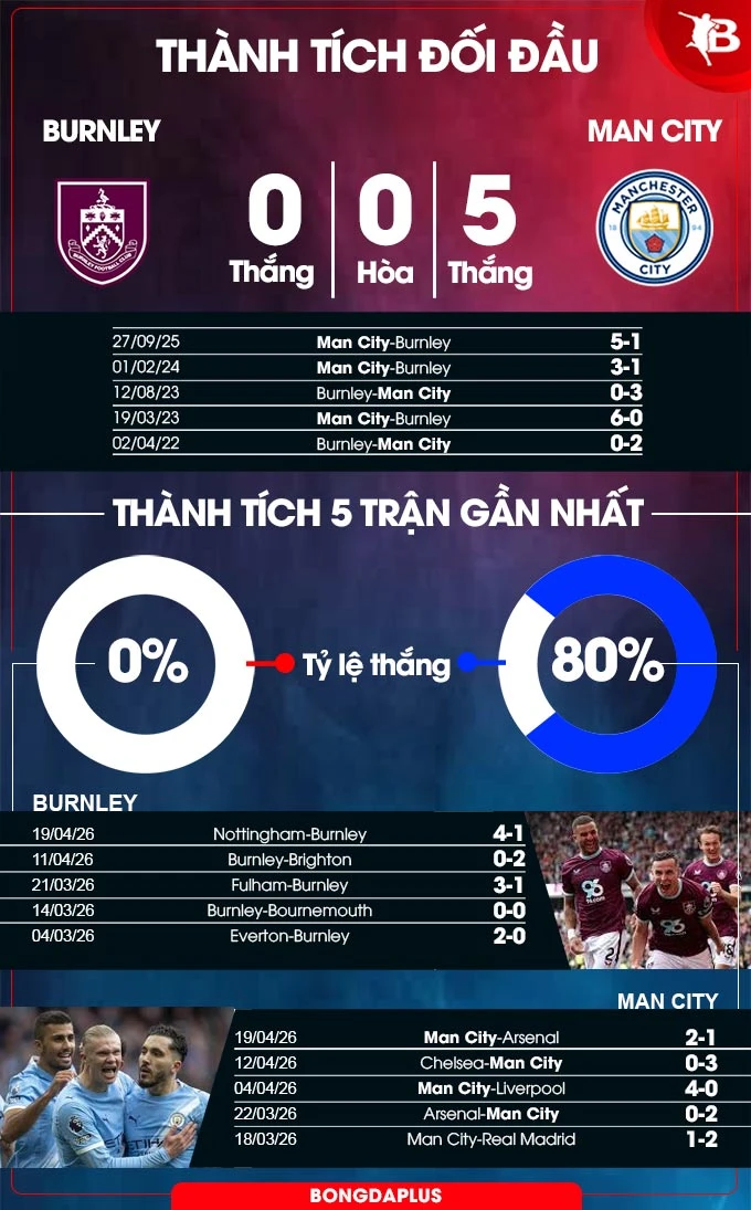 Nhận định bóng đá Burnley vs Man City, 02h00 ngày 23/4: Đại thắng để chiếm đỉnh