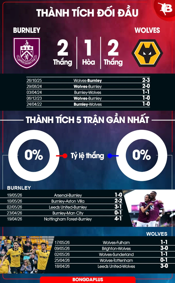 Nhận định bóng đá Burnley vs Wolves, 22h00 ngày 24/5: Những người khốn khổ Nhận định bóng đá Burnley vs Wolves, 22h00 ngày 24/5: Những người khốn khổ