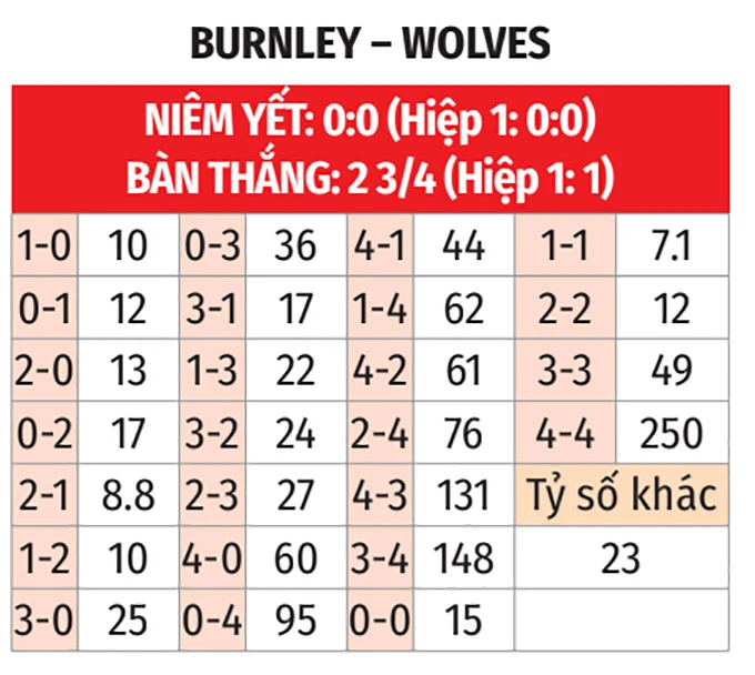 Nhận định bóng đá Burnley vs Wolves, 22h00 ngày 24/5: Những người khốn khổ Nhận định bóng đá Burnley vs Wolves, 22h00 ngày 24/5: Những người khốn khổ
