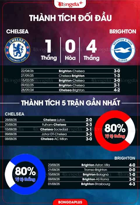 Nhận định bóng đá Chelsea vs Brighton, 20h00 ngày 30/8: Bẻ cánh ‘chim mòng biển’